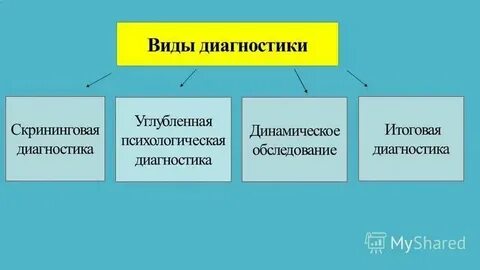 Выберите верные виды диагностики