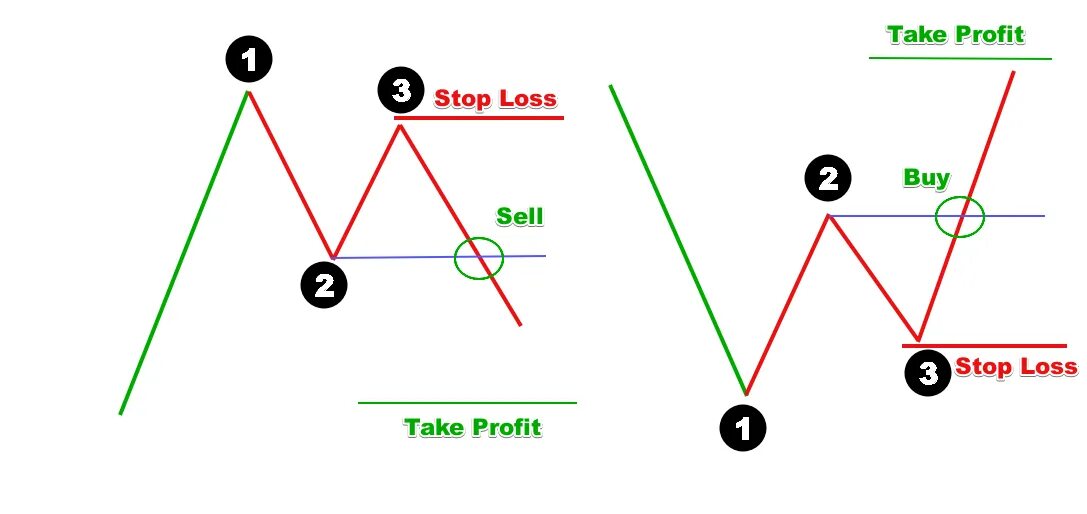 Стоп тейк профит. Стоп лосс. Stop loss take profit. Стоп лосс на форекс. Stop loss take profit in forex.