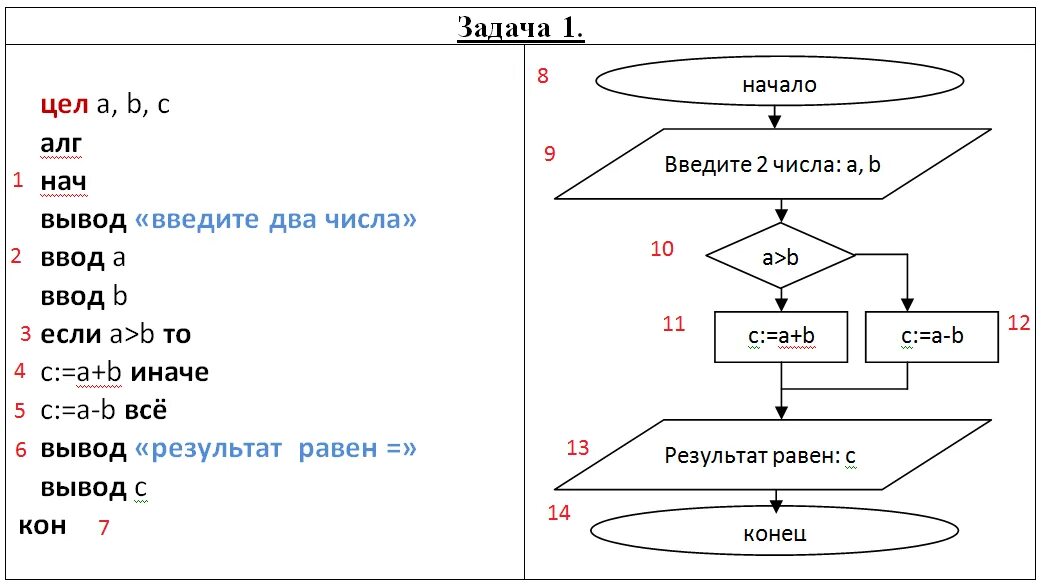 Блок-схема алгоритма кумир 8 класс. Кумир схема алгоритма. Блок схема в кумире. Задачи на алгоритмическом языке.