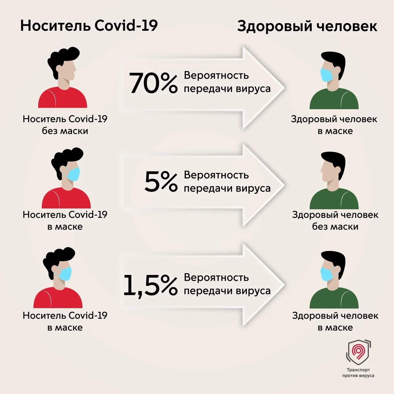 Почему нужна маска. Рекомендации по ношению масок. Маска инфографика. Вероятность заражения в маске. Эффективность ношения маски.