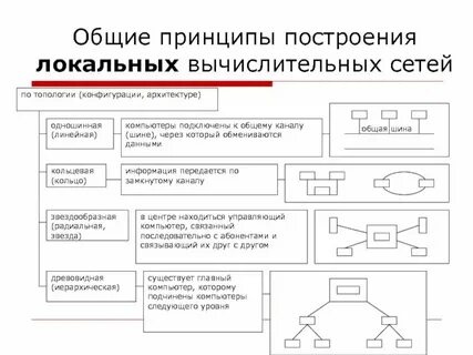 Общее построение это