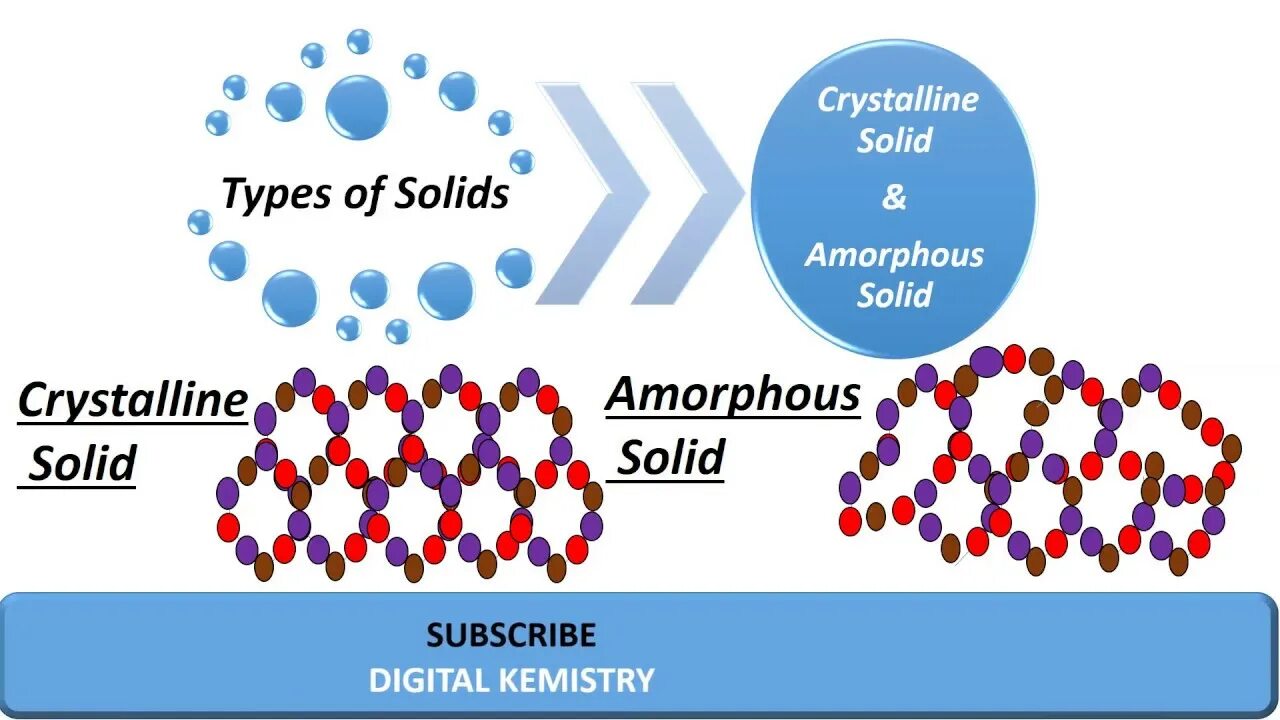 Amorphous Solid. Amorphous and Crystalline. Crystalline and Amorphous bodies. Crystalline Solids.