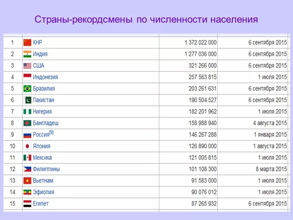 Какая страна по населению на 1 месте. 7 Стран по численности населения самые большие. Самое большое государство в мире по населению. Рекордсмен по численности населения. Рейтинг населения стран.