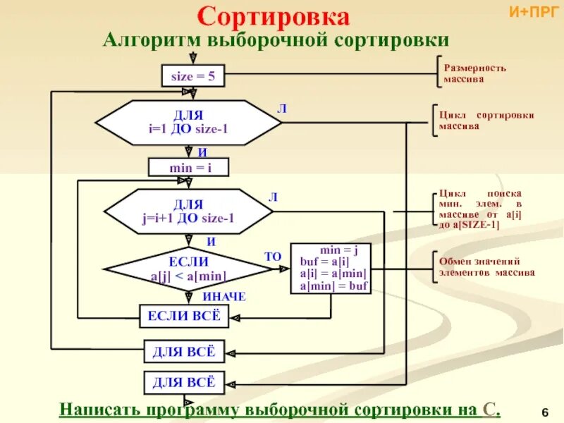 Виды алгоритмов сортировки. Алгоритм сортировки массива блок схема. блок схема алгоритма сортировки одномерного массива. блок схема алгоритма упорядочивания массива. алгоритм задания массива блок-схема.
