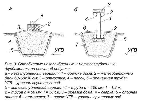 Какой щебень для подушки фундамента. Схема незаглубленного ленточного фундамента. схема незаглубленного столбчатого фундамента. подушка под фундамент столбчатый чертеж. песчаная подсыпка под фундаментные блоки.