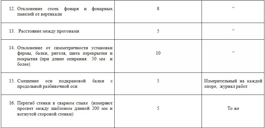 Максимально допустимый вертикальный. Допустимые отклонения железобетонных конструкций. Допустимые отклонения монолитных конструкций. Допуски на подбетонку геодезия. Допустимое отклонение здания от вертикали.