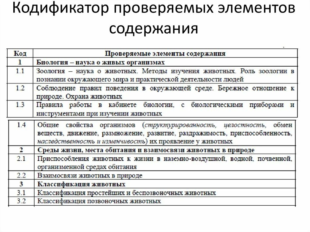 Кодификатор география 2024. Кодификатор ЕГЭ химия 2022. Кодификатор ЕГЭ по химии 2022. Кодификатор ЕГЭ по математике 2022. Кодификатор элементов содержания.