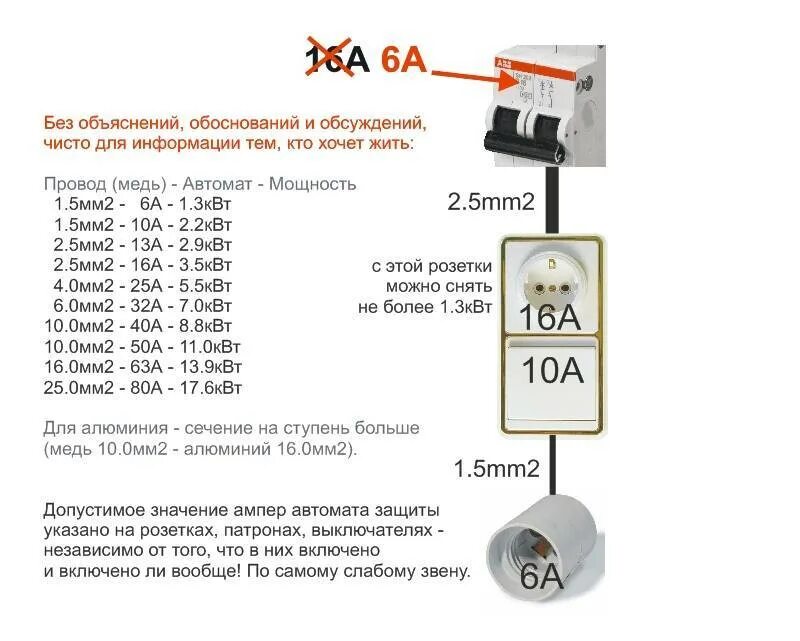 Сколько ампер в квартире. 16 Ампер автомат 5квт. Провод для проводки медный 16 ампер. Таблица сечение кабеля и автомат сечение автомат защиты. Автомат для алюминиевого провода 2.5.