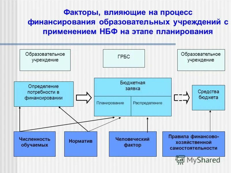 Схема финансирования бюджетных учреждений. Схема финансирования образовательных учреждений. Процесс финансирования образовательного процесса схема. Схема бюджетного финансирования образования. Администрация бюджетная организация