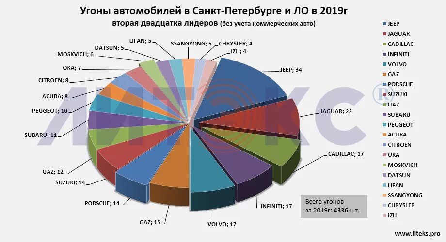 Самые угоняемые автомобили в Санкт-Петербурге 2022. Статистика угона автомобилей по маркам 2021 СПБ. Статистика угонов автомобилей по годам. Статистика угона машин по годам.