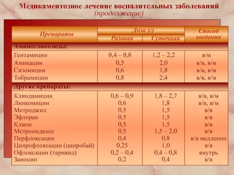 Лечение заболеваний женских половых органов