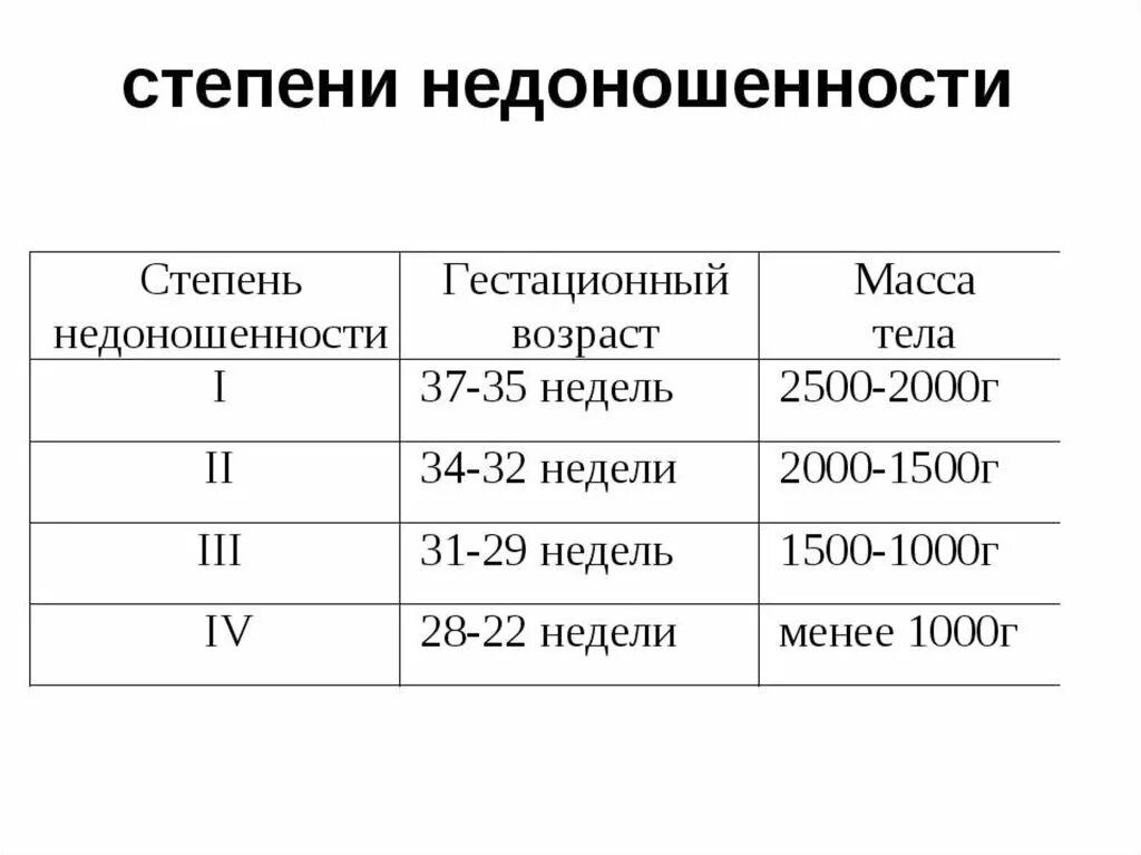 Определить дату по возрасту. Классификация недоношенности 1 степень. Степень недоношенности новорожденного таблица. Таблица определения степени недоношенности. Масса ребенка 1 степени недоношенности.