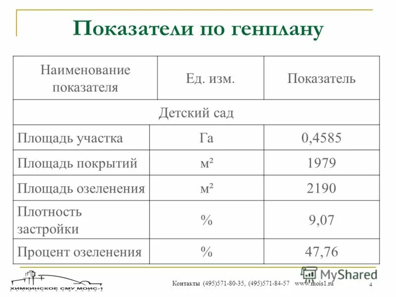 Процент озеленения. Статистика по озеленению городов. Озеленение территории школы проводится. Процент озеленения. Нормы озеленения городских территорий.