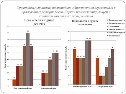 Диагностика агрессивности басса