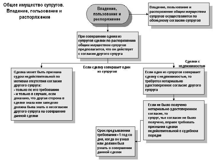 Наследство общее имущество супругов