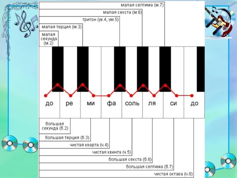 Звук на 3 тона. Октавы Септима Октава. Интервал Терция малая и большая. Сольфеджио интервал Терция малая. Ми бемоль первой октавы.