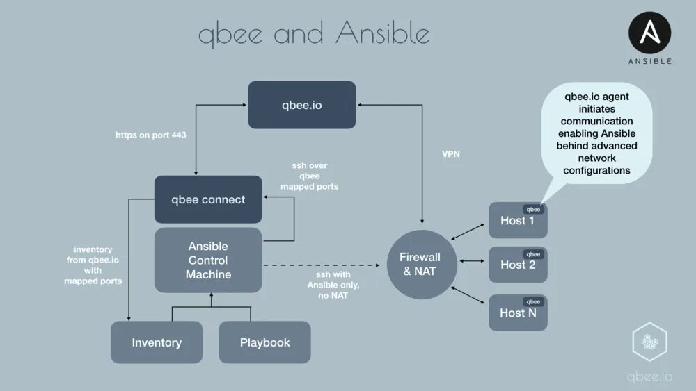 Ansible hosts. Ansible генерация ssh ключа. ansible структура каталогов. системы ansible. ansible роль.