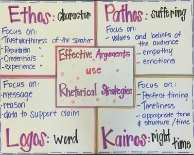 Ethos, pathos, logos, kairos Rhetorical strategies for effective arguments ...