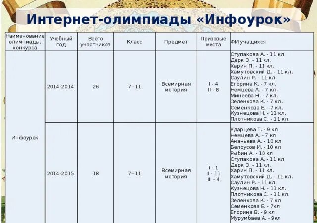Инфоурок работа 7 класс. Инфоурок 8 класс история россии. инфоурок по географии 7 класс §26. результаты по биологии 8 класс инфоурок. инфоурок история россии 7 класс.