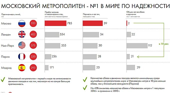 Количество метро в мире. Московский метрополитен статистика. Самый лучший метрополитен в мире.