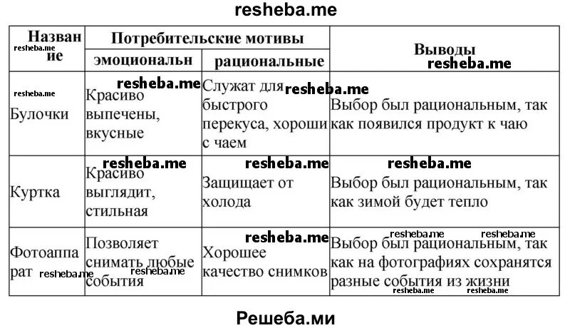 Таблица название товара потребительские мотивы. Эмоциональные и рациональные потребительские мотивы. Таблица товар потребительские мотивы. Название товара потребительские мотивы выводы. Эмоциональные мотивы рациональные мотивы