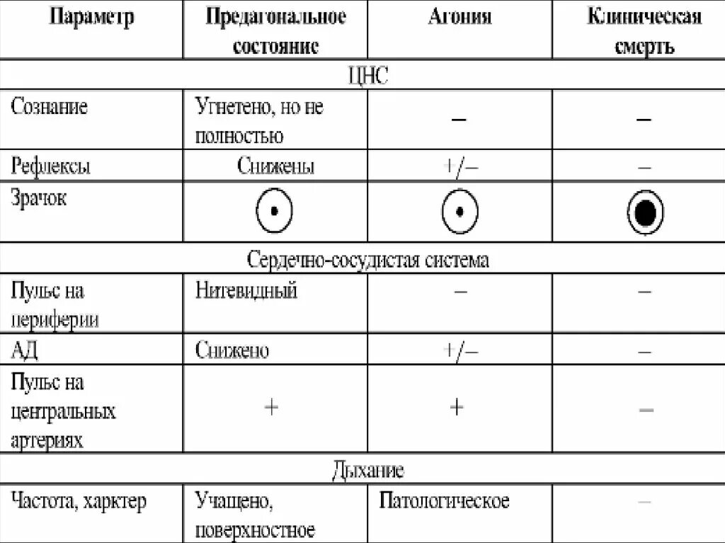 Клинические проявления терминальных состояний таблица. Классификация терминальных состояний по Неговскому. 3. Виды и клинические проявления терминальных состояний. Стадии терминального состояния и их клинические проявления.