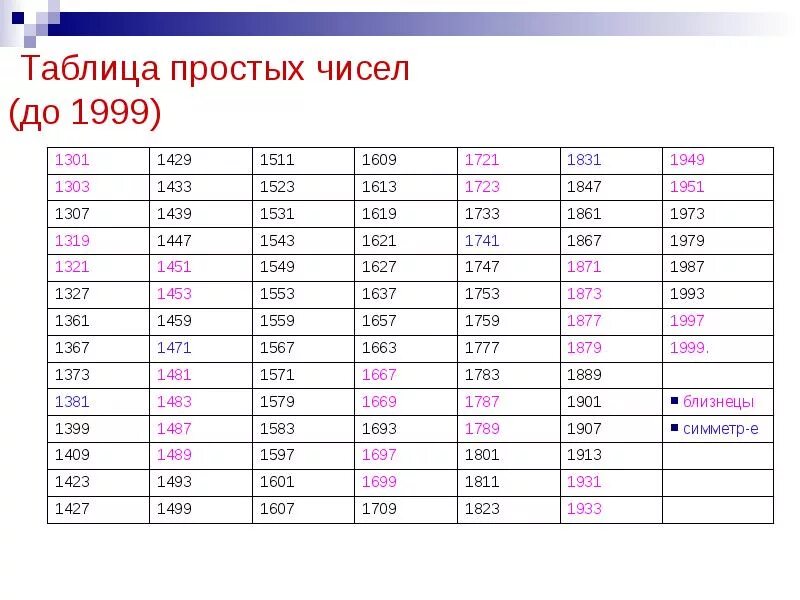 Первые семь простых чисел. Таблица целых чисел от 1 до 10000. Таблица таблица простых чисел. Список простых чисел до 1000. Таблица простых чисел 2000.