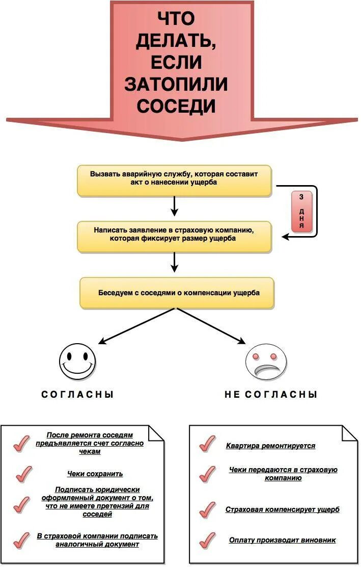 Живем как соседи что делать. Если вас затопили сверху затопили соседей снизу. Что делать если заиопили срсели?. Если затопили соседи сверху порядок действий. Затопили соседей снизу возмещение ущерба.