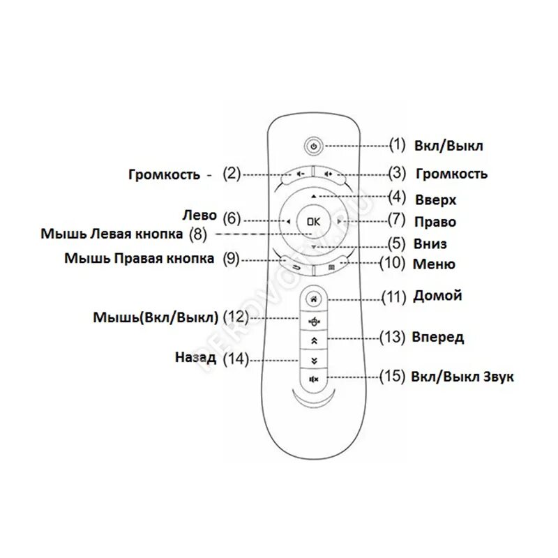 Пульт управления Invin af-106. Гироскопический пульт Air Mouse. Название кнопок на пульте. Кнопка left на пульте. Звук на пульте приставки