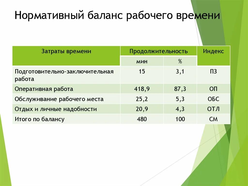 Рабочее время труда и отдыха. Нормативный баланс рабочего времени работника. Составление баланса рабочего времени. Нормативный и фактический балансы рабочего дня. Оценка баланса рабочего времени.