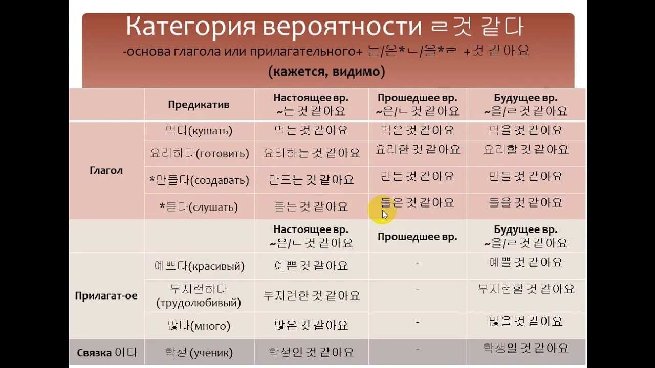 Корейский полный курс. Корейская таблица. Грамматика корейского языка. Таблица корейской грамматики. Грамматика корейского языка в таблицах и схемах.