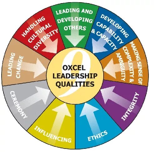 Leadership qualities. Qualities of a good leader. Top quality Leadership. 10 Qualities of a leader.