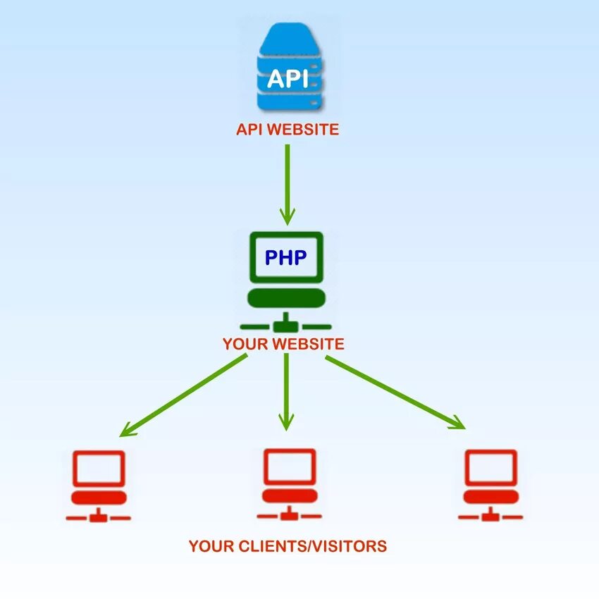 Сайт апи. Архитектура API. Структура API. Графический API. Разработка API.