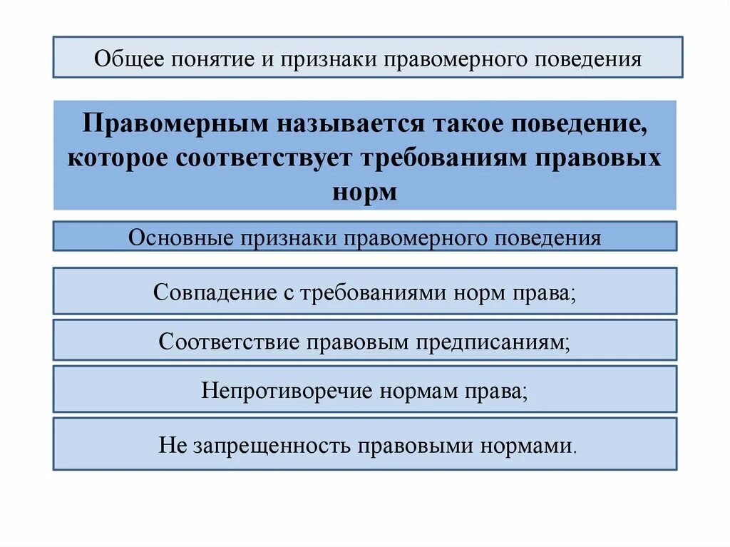 Правомерное поведение понятие. Понятие и признаки правомерного поведения. Правомерное поведение признаки и виды. Правомерное поведение понятие признаки виды.