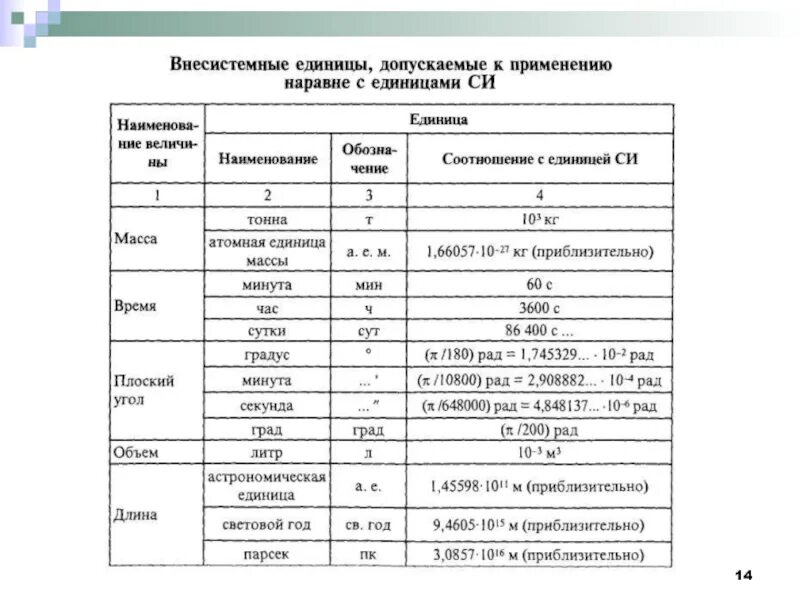 Внесистемные единицы величин. Единицы измерения внесистемных единиц. Внесистемные единицы системы си. Таблица внесистемных единиц измерения. Не сестемные единицы измерения.