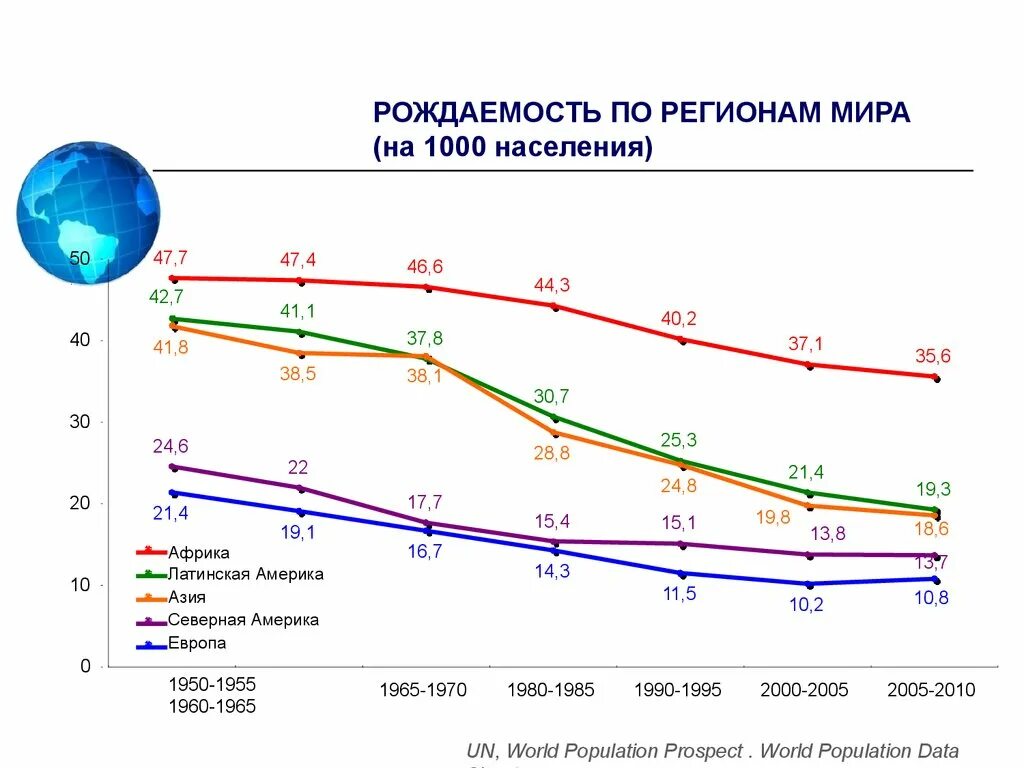 Уровень смертности по странам. Уровни рождаемости и смертности в РФ И мире. Показатели рождаемости и смертности в России. Уровень рождаемости в мире по странам. График рождаемости в мире по странам.