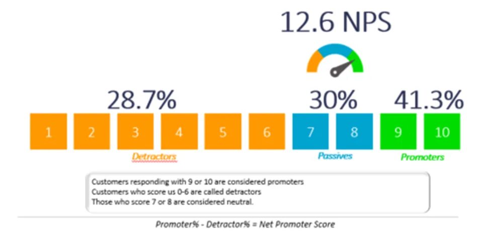 Https nps uz. NPS. NPS (net promoter score). Метод NPS. NPS показатель удовлетворенности.