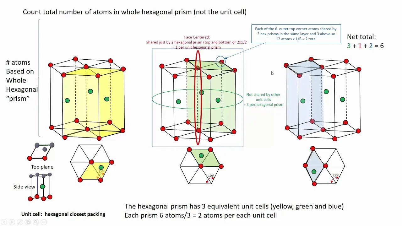 Unit cells. Hexagonal crystal lattice. hexagonal simple lattice. hexagonal crystal lattice structure. atoms in the unit cell.