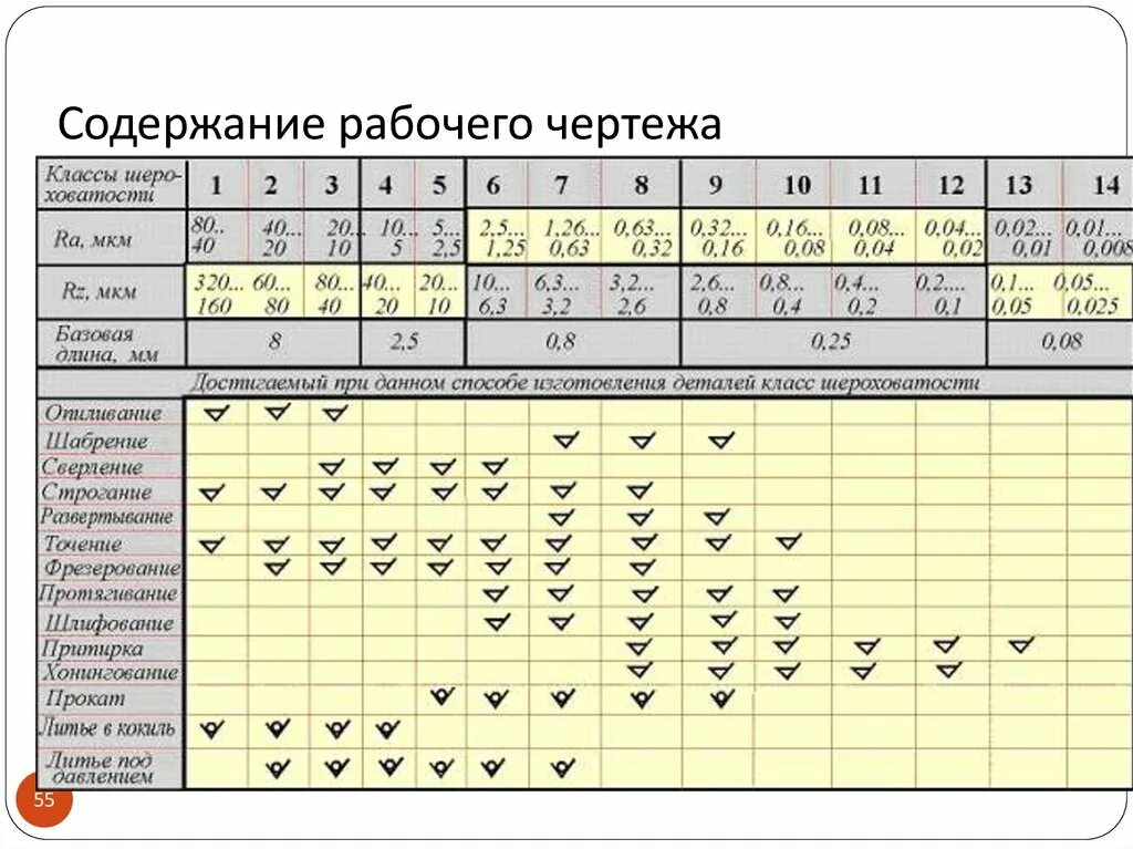 Класс 2 резьбы. RZ 80 шероховатость таблица. Шероховатость на чертеже RZ 6,3. Чистота обработки на чертеже поверхности металла. Ra 12.5 шероховатость.