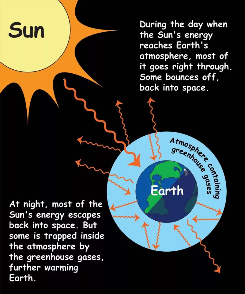 Парниковый эффект инфографика. Atmosphere trap. Greenhouse effect. Greenhouse gases in the atmosphere. What is greenhouse effect.