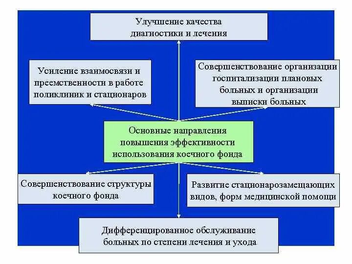 Преемственность в работе поликлиники. Преемственность поликлиники и стационара. Принцип работы поликлиники преемственность. Совершенствование организации работы стационара. Преемственность поликлиники