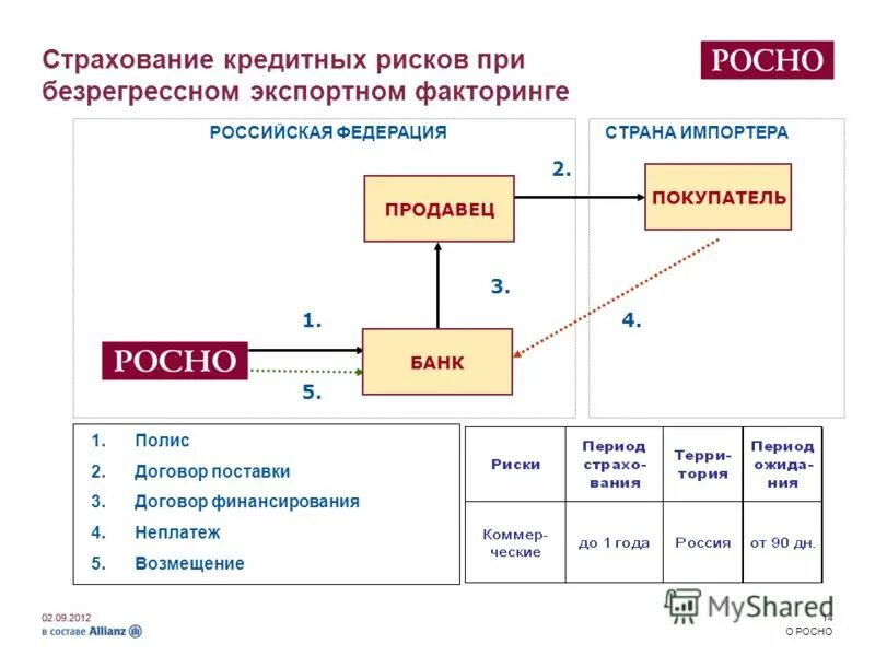 Риски при факторинге. Схема факторинга. Факторинг покупателя схема. Организация страхования кредитов