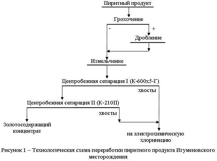 Расчет технологической схемы флотационного обогащения золотосодержащего промпродукта Технологические схемы добычи Схемы 1