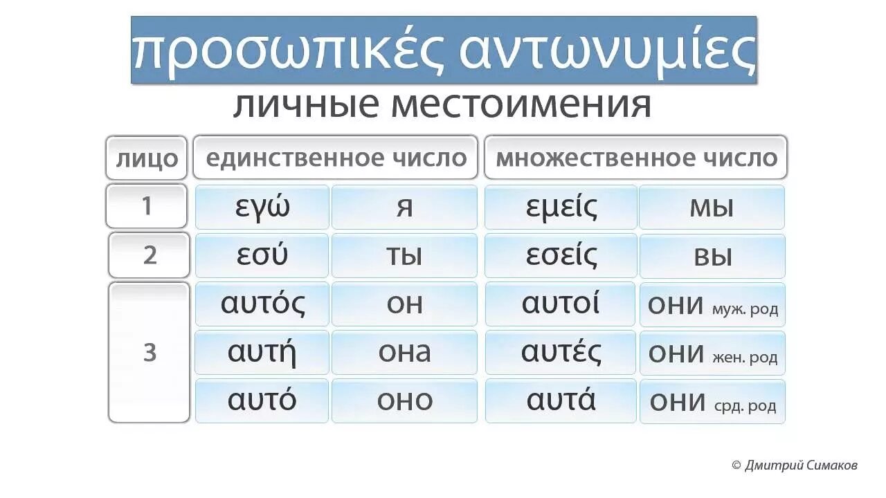 Личное местоимение мужского рода. Местоимения в греческом языке. Личные местоимения в греческом языке. Греческие местоимения. Местоимения в древнегреческом языке.