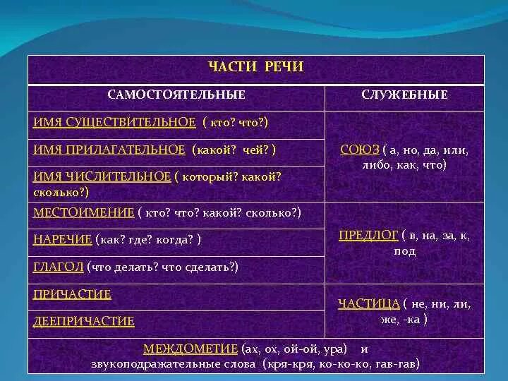 Из это служебная часть речи или самостоятельная. Самостоятельные и служебные части речи. Состоятельные и служебные части речи. Самостоятельные части речи и служебные части речи.