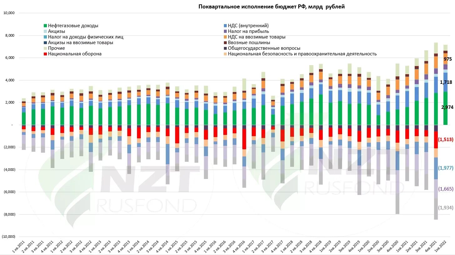 Бюджет РФ. Годовой бюджет России. Бюджет России на 2021. Бюджет России по годам.