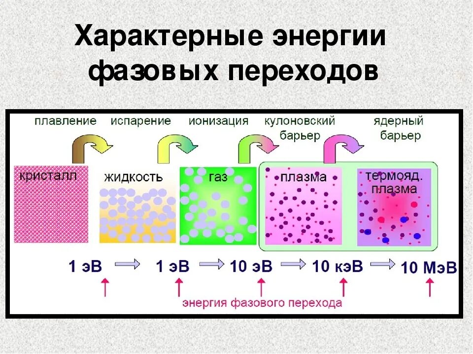 Процесс из твердого в газообразное. Фазовые вещества; фазовые переходы.. Агрегатные состояния вещества и фазовые переходы. Преобразование энергии в фазовых переходах. Фазовые переходы агрегатных состояний.