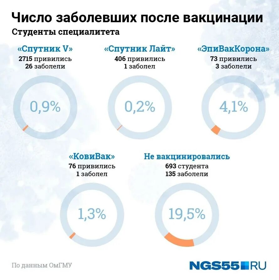 Заразились привитые вакциной. Вакцинация в России статистика. Статистика заболевших после вакцинации от коронавируса в России. Эффективность вакцины. Вакцинация от ковид в России статистика.