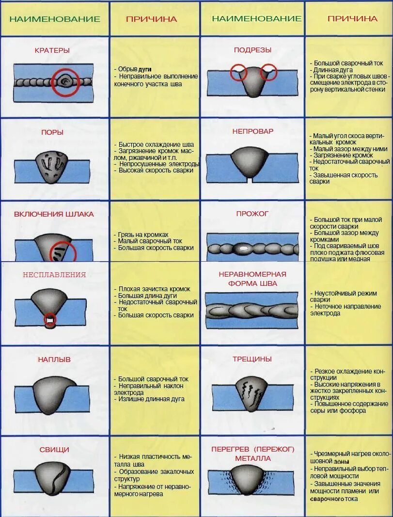 Поры и трещины. Дефекты угловых сварных соединений. Дефекты корня сварного шва. Непровар корня сварного шва. Дефекты углового сварного шва.