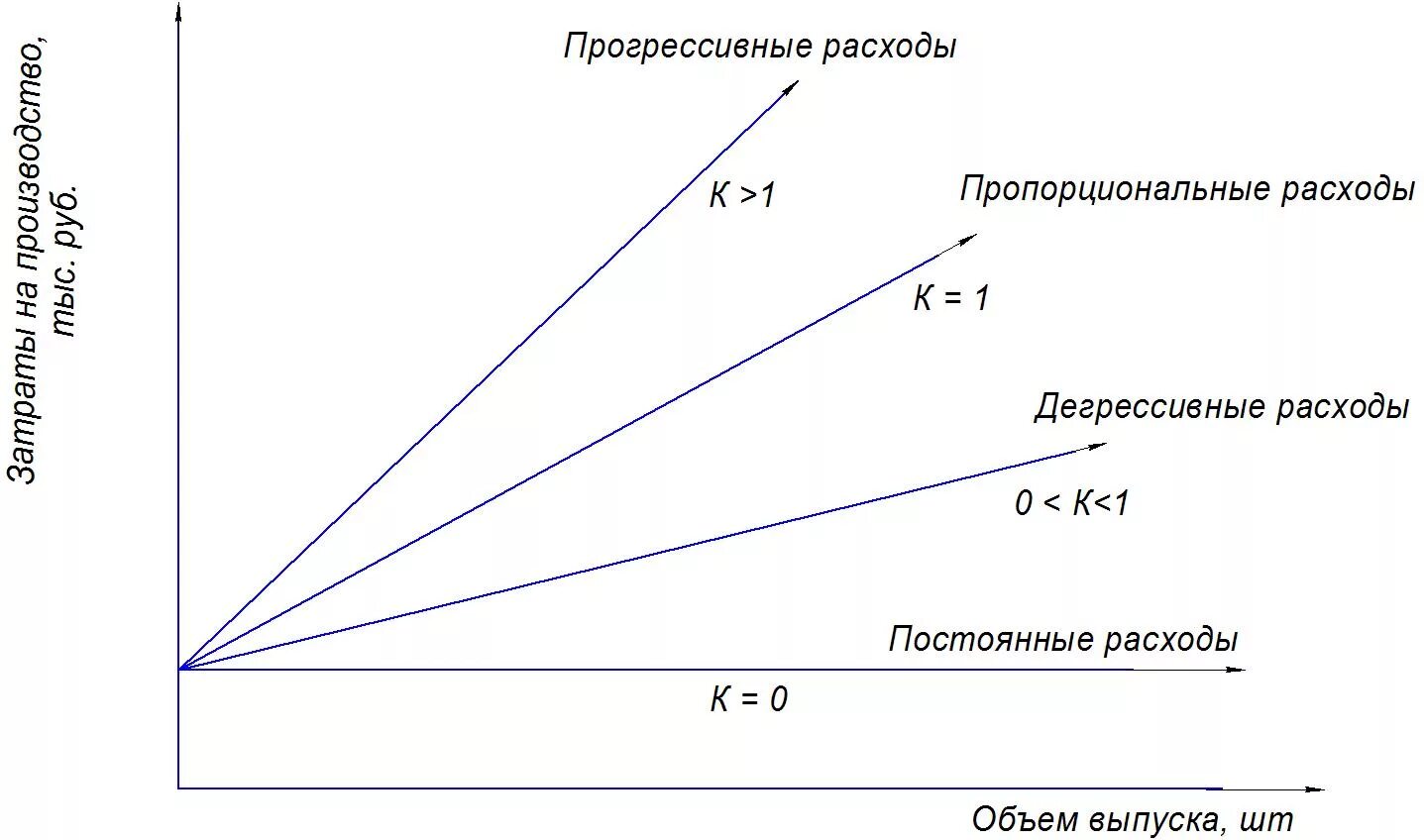 Дегрессивные затраты это. Дегрессивные издержки и прогрессивные. Дегрессивные затраты это. Способы распределения накладных расходов. Совокупные прогрессивные затраты график.